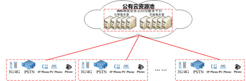 AG8亚洲国际“IMS增值营业云应用效劳平台”应用于中国