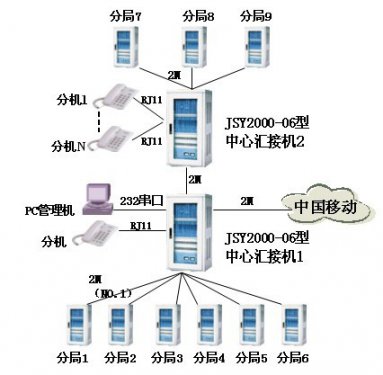 交流机在广电系统的解决计划