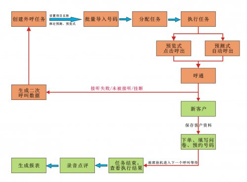 自动外呼解决计划（营销）