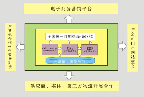 电视购物解决计划（电销/综合购物）