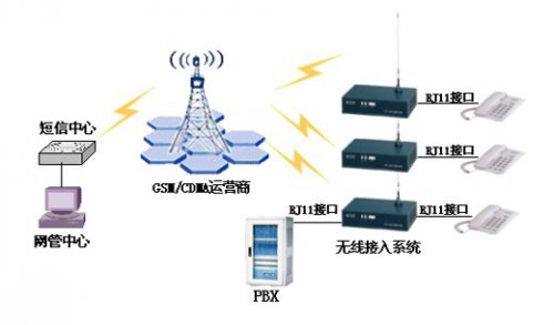 <b>AG8亚洲国际GSM/CDMA无线接入系统网管应用计划</b>