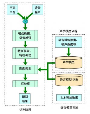 <b>语音识别,什么是语音识别</b>