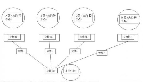 大型网络监控怎样设置ip地点？