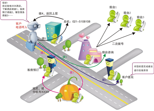 连锁企业VoIP语音通讯解决计划